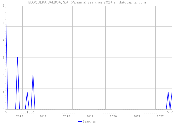 BLOQUERA BALBOA, S.A. (Panama) Searches 2024 