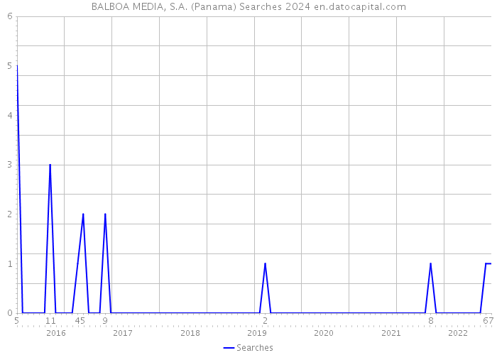 BALBOA MEDIA, S.A. (Panama) Searches 2024 