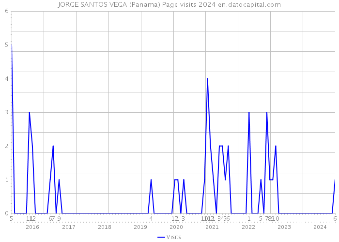 JORGE SANTOS VEGA (Panama) Page visits 2024 