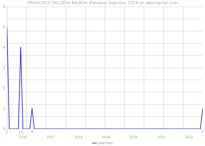 FRANCISCO SALCEDA BALBOA (Panama) Searches 2024 