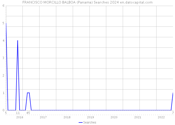 FRANCISCO MORCILLO BALBOA (Panama) Searches 2024 