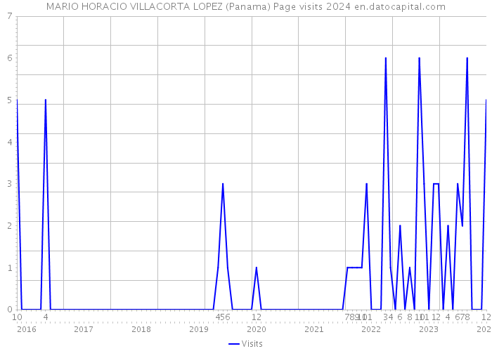 MARIO HORACIO VILLACORTA LOPEZ (Panama) Page visits 2024 