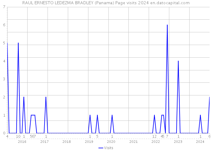 RAUL ERNESTO LEDEZMA BRADLEY (Panama) Page visits 2024 