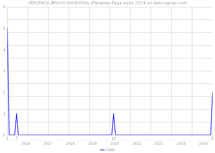 VERONICA BRAVO SANDOVAL (Panama) Page visits 2024 