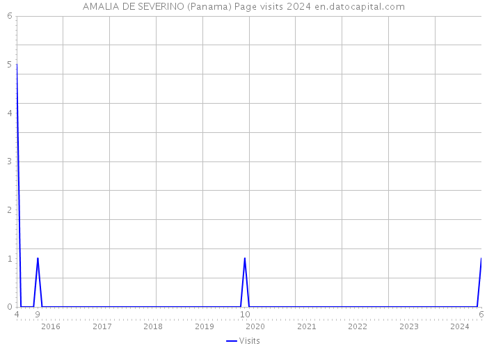 AMALIA DE SEVERINO (Panama) Page visits 2024 
