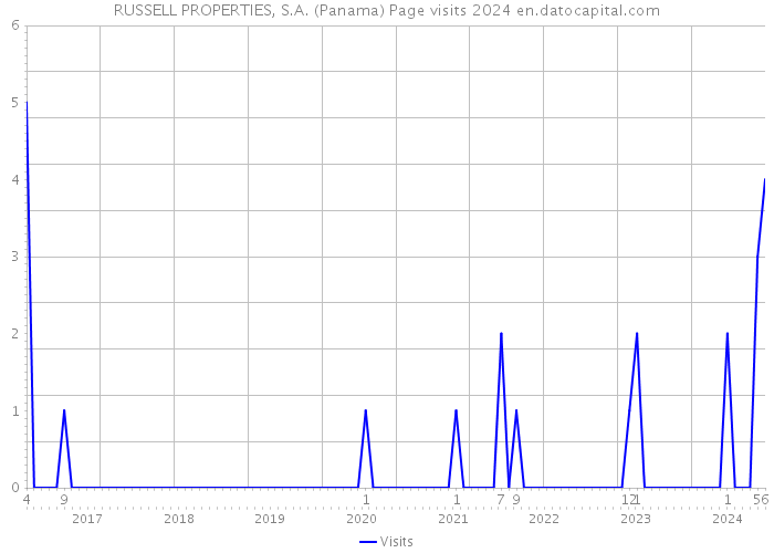 RUSSELL PROPERTIES, S.A. (Panama) Page visits 2024 