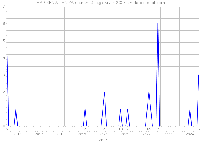 MARIXENIA PANIZA (Panama) Page visits 2024 