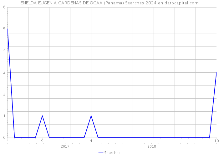 ENELDA EUGENIA CARDENAS DE OCAA (Panama) Searches 2024 