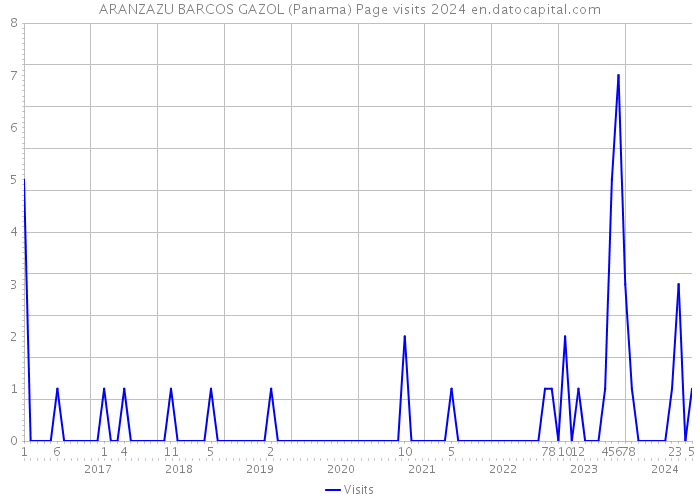 ARANZAZU BARCOS GAZOL (Panama) Page visits 2024 