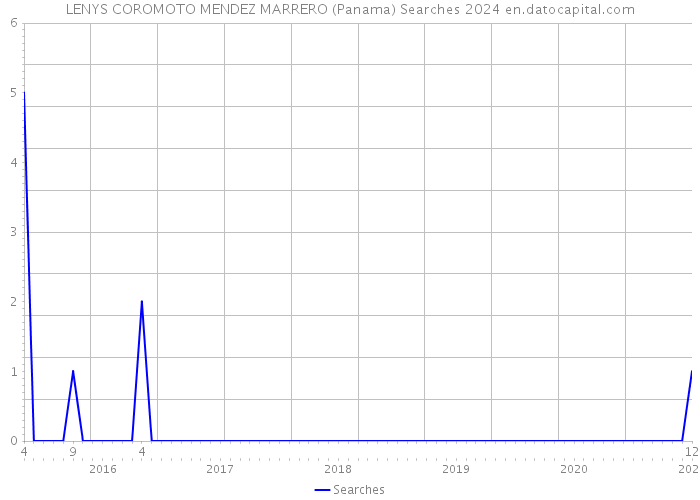 LENYS COROMOTO MENDEZ MARRERO (Panama) Searches 2024 