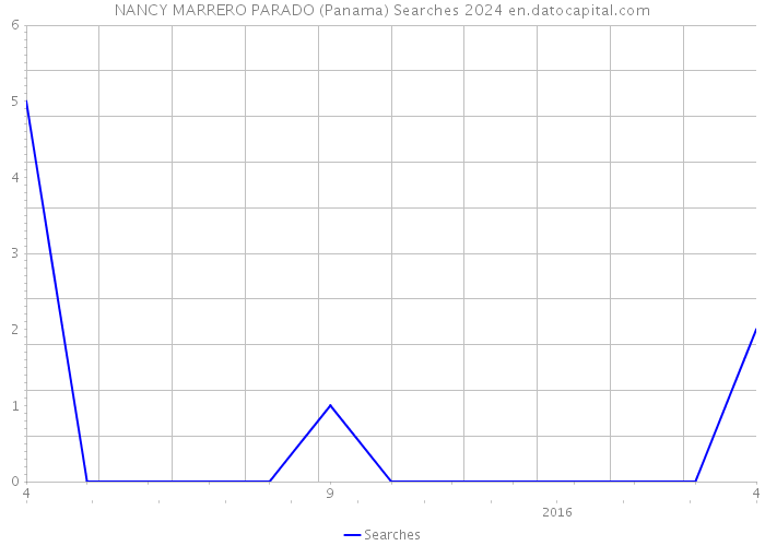 NANCY MARRERO PARADO (Panama) Searches 2024 