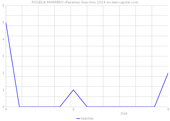 ROGELIA MARRERO (Panama) Searches 2024 