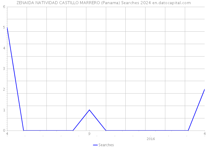 ZENAIDA NATIVIDAD CASTILLO MARRERO (Panama) Searches 2024 