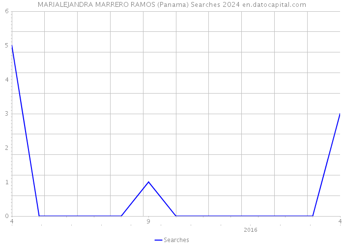 MARIALEJANDRA MARRERO RAMOS (Panama) Searches 2024 