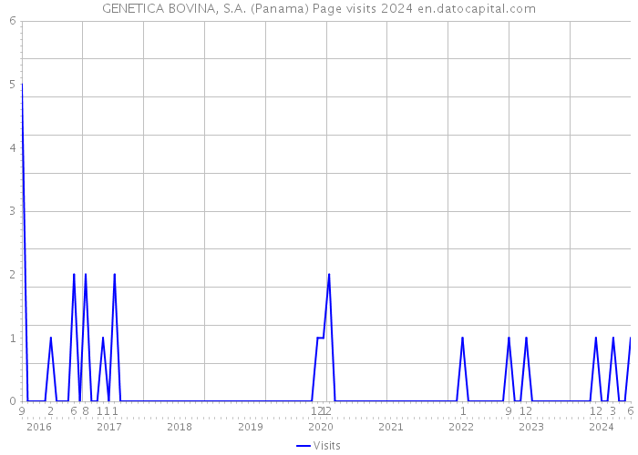 GENETICA BOVINA, S.A. (Panama) Page visits 2024 