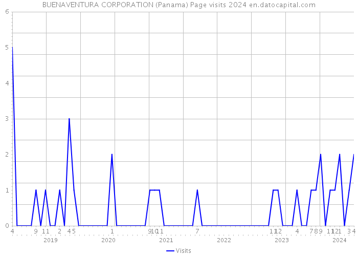 BUENAVENTURA CORPORATION (Panama) Page visits 2024 