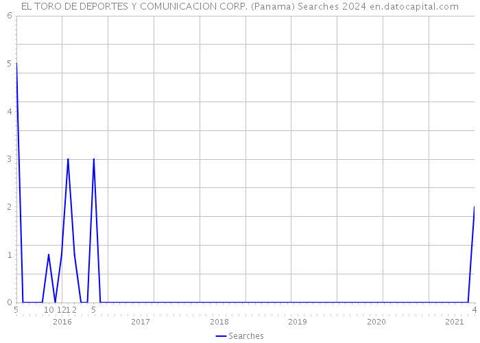 EL TORO DE DEPORTES Y COMUNICACION CORP. (Panama) Searches 2024 