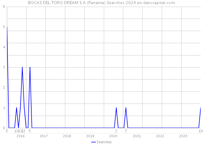 BOCAS DEL TORO DREAM S.A (Panama) Searches 2024 