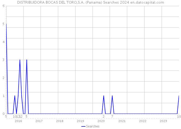 DISTRIBUIDORA BOCAS DEL TORO,S.A. (Panama) Searches 2024 