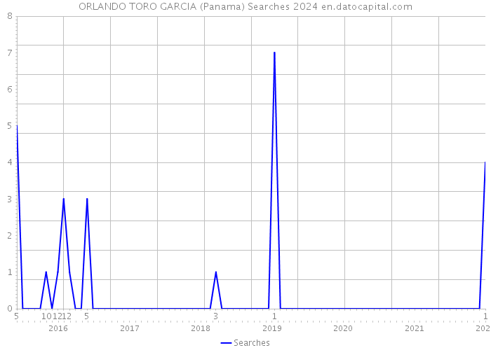ORLANDO TORO GARCIA (Panama) Searches 2024 