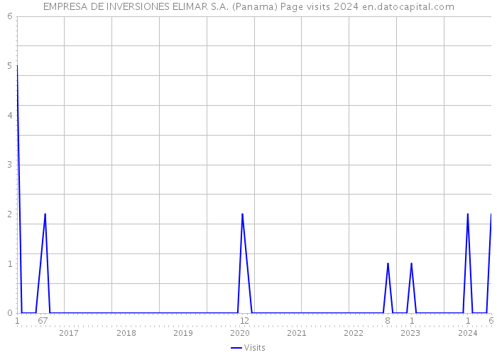 EMPRESA DE INVERSIONES ELIMAR S.A. (Panama) Page visits 2024 