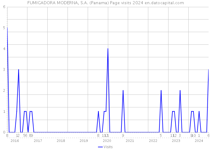 FUMIGADORA MODERNA, S.A. (Panama) Page visits 2024 