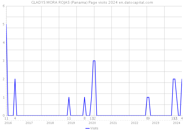 GLADYS MORA ROJAS (Panama) Page visits 2024 