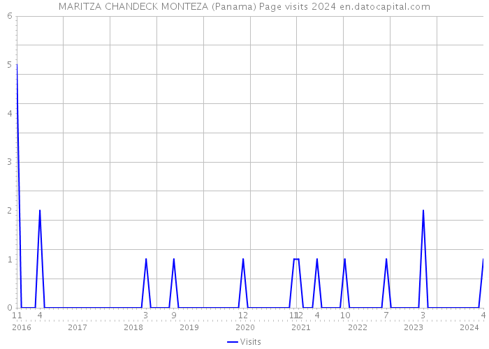 MARITZA CHANDECK MONTEZA (Panama) Page visits 2024 
