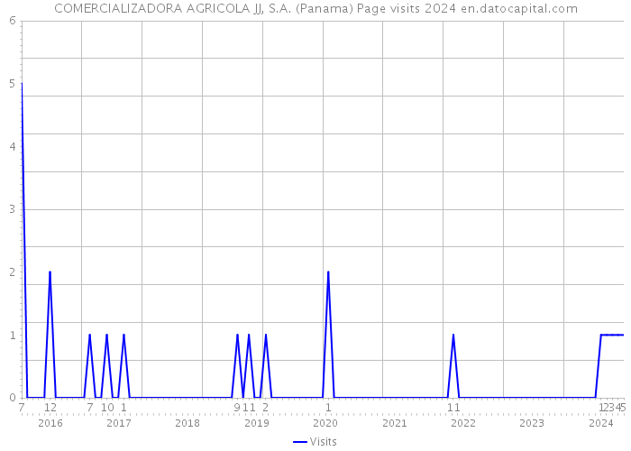 COMERCIALIZADORA AGRICOLA JJ, S.A. (Panama) Page visits 2024 
