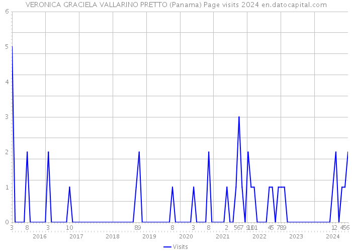 VERONICA GRACIELA VALLARINO PRETTO (Panama) Page visits 2024 