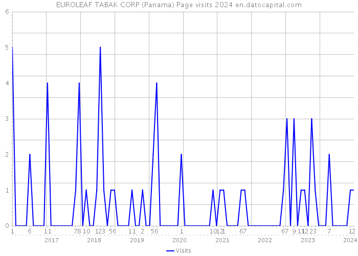 EUROLEAF TABAK CORP (Panama) Page visits 2024 
