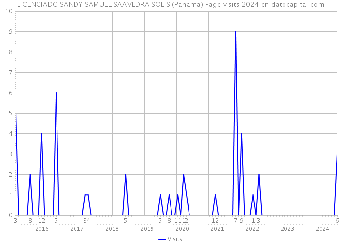 LICENCIADO SANDY SAMUEL SAAVEDRA SOLIS (Panama) Page visits 2024 