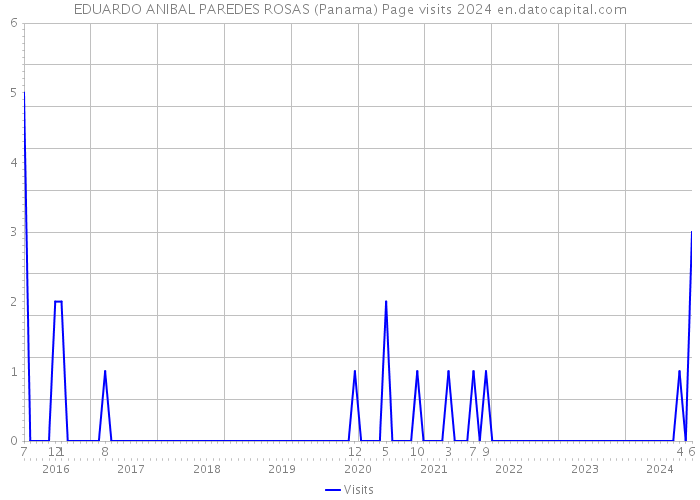 EDUARDO ANIBAL PAREDES ROSAS (Panama) Page visits 2024 