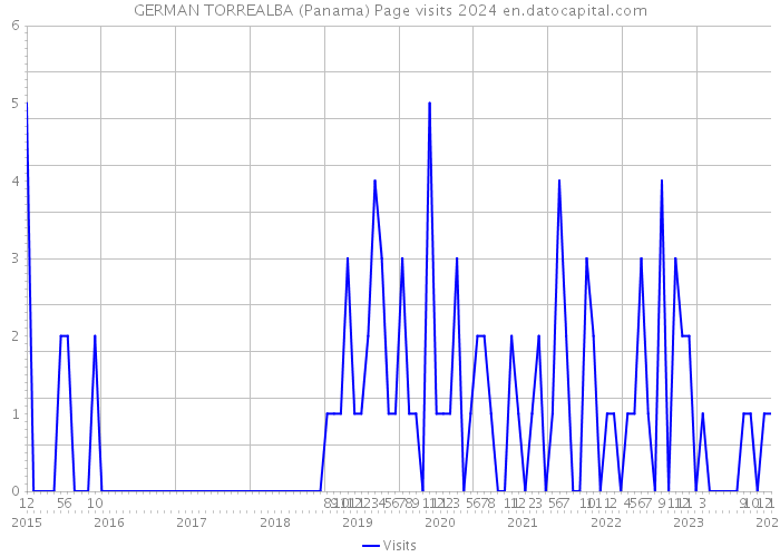 GERMAN TORREALBA (Panama) Page visits 2024 