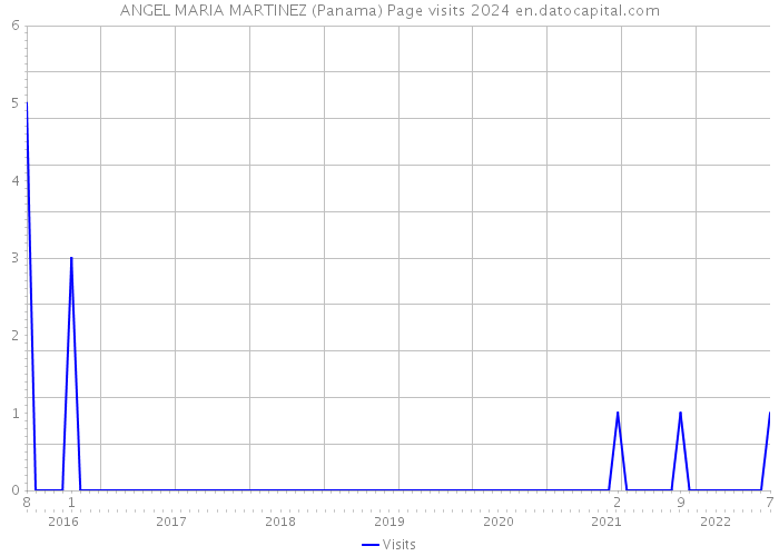 ANGEL MARIA MARTINEZ (Panama) Page visits 2024 