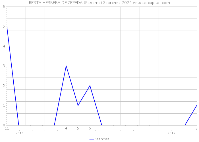 BERTA HERRERA DE ZEPEDA (Panama) Searches 2024 