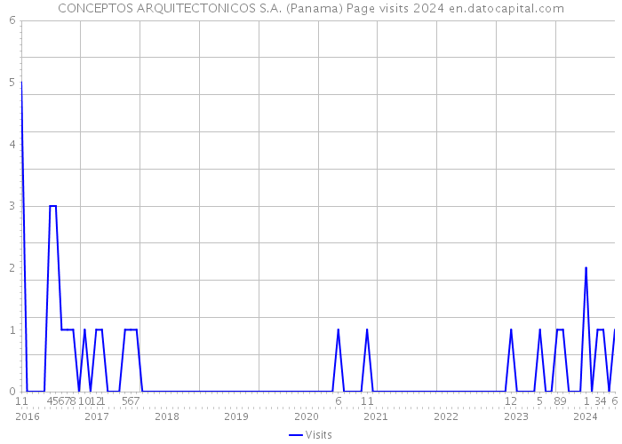 CONCEPTOS ARQUITECTONICOS S.A. (Panama) Page visits 2024 