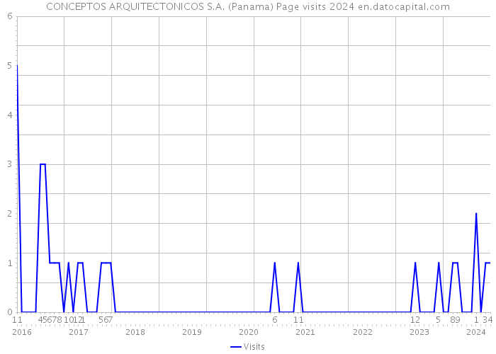 CONCEPTOS ARQUITECTONICOS S.A. (Panama) Page visits 2024 