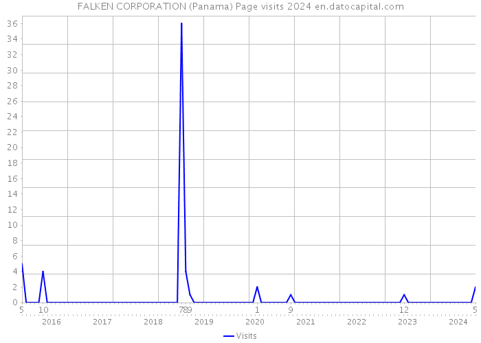FALKEN CORPORATION (Panama) Page visits 2024 