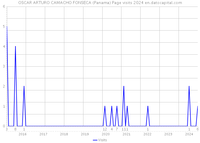 OSCAR ARTURO CAMACHO FONSECA (Panama) Page visits 2024 
