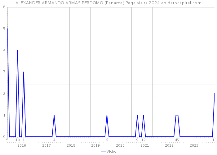 ALEXANDER ARMANDO ARMAS PERDOMO (Panama) Page visits 2024 