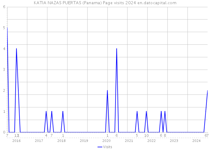 KATIA NAZAS PUERTAS (Panama) Page visits 2024 