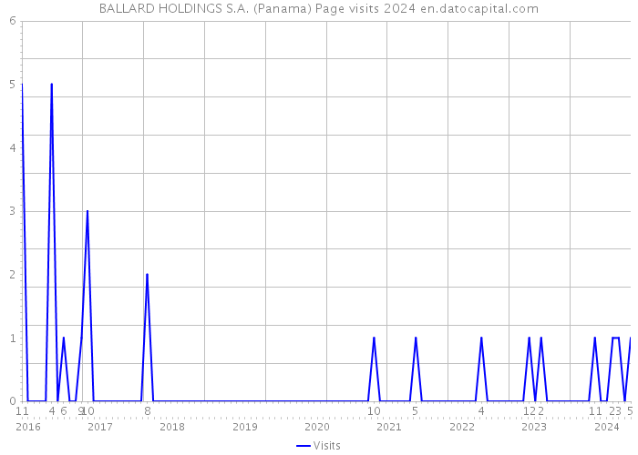 BALLARD HOLDINGS S.A. (Panama) Page visits 2024 