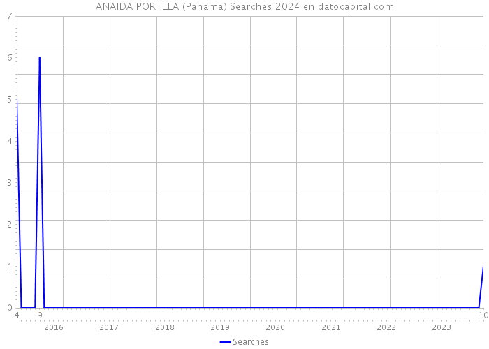 ANAIDA PORTELA (Panama) Searches 2024 