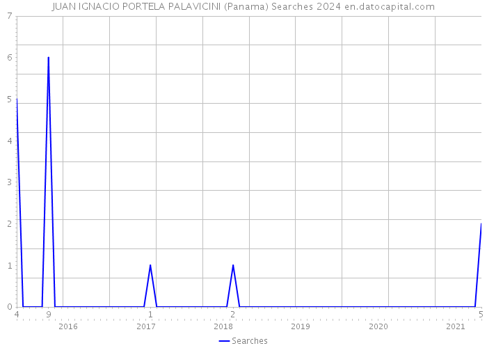 JUAN IGNACIO PORTELA PALAVICINI (Panama) Searches 2024 