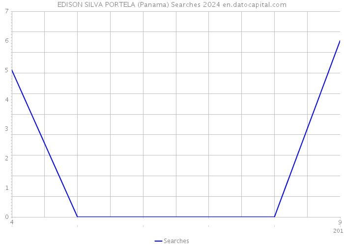 EDISON SILVA PORTELA (Panama) Searches 2024 