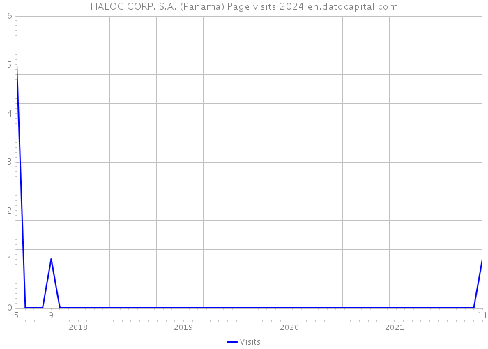 HALOG CORP. S.A. (Panama) Page visits 2024 