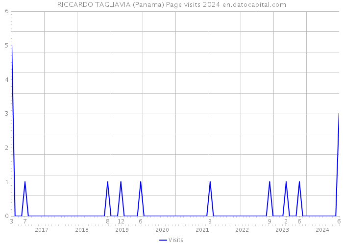 RICCARDO TAGLIAVIA (Panama) Page visits 2024 