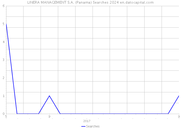 LINERA MANAGEMENT S.A. (Panama) Searches 2024 
