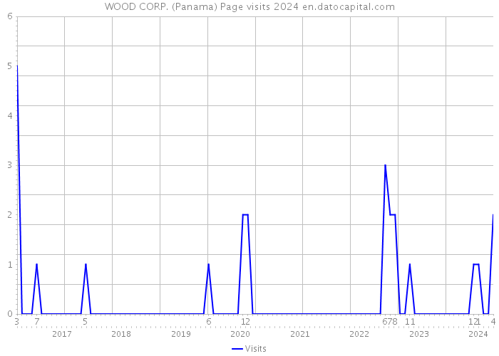 WOOD CORP. (Panama) Page visits 2024 